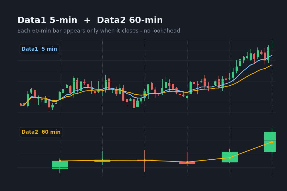 5-minute chart with a 60-minute Data2 panel below it