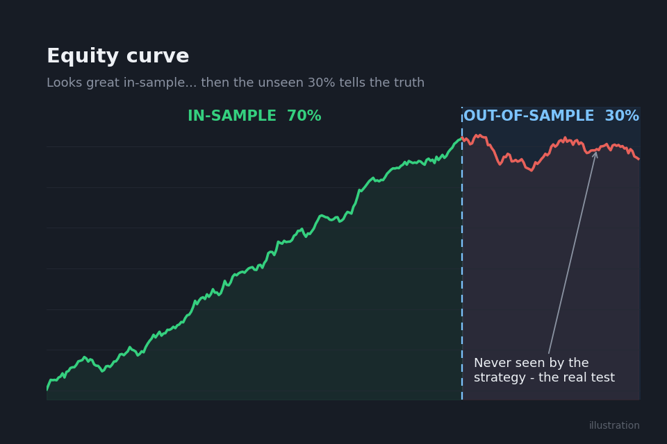 Equity curve split into in-sample and out-of-sample